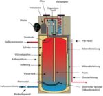 Warmwasser-Wärmepumpe 200 L mit WLAN, R290 – Bild 3
